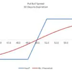 Bull Put Spread strategy on SPX weekly options