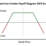 Payoff diagram of a short iron condor options strategy showing limited profit and capped loss with breakeven points marked on the SPX price axis