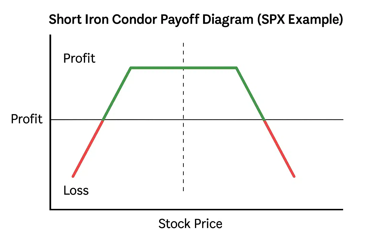 Short Iron Condor Payoff Diagram SPX