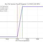 Bull put spread payoff diagram showing risk and reward for selling the 5,550 put and buying the 5,540 put on SPX, with max profit of $500, breakeven at 5,545, and defined risk.