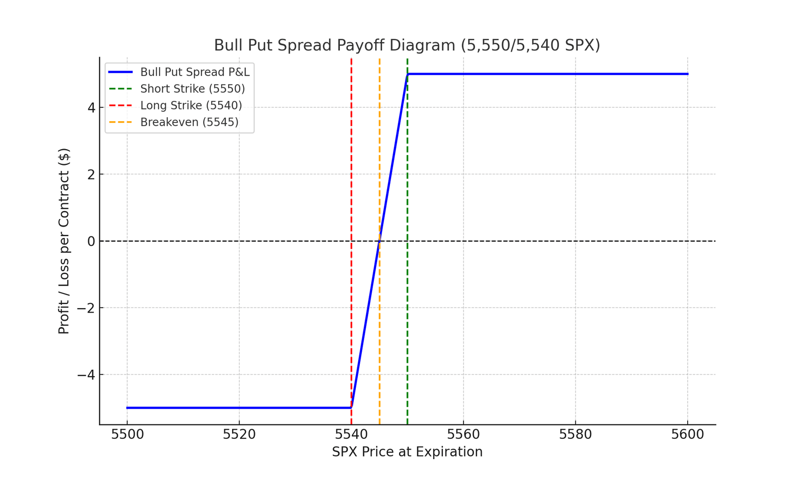 Bull put spread payoff diagram showing risk and reward for selling the 5,550 put and buying the 5,540 put on SPX, with max profit of $500, breakeven at 5,545, and defined risk.