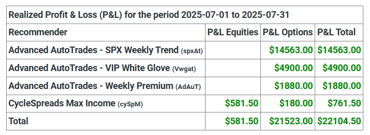 Screenshot of client autotrading profits from Advanced AutoTrades showing July 2025 realized P&L by strategy — SPX Weekly Trend, VIP White Glove, Weekly Premium, and CycleSpreads Max Income.
