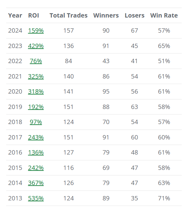 Advanced AutoTrades historical yearly ROI performance table from 2013 to 2024 showing total trades, winners, losers, and win rate for SPX and SPY credit spread strategies.