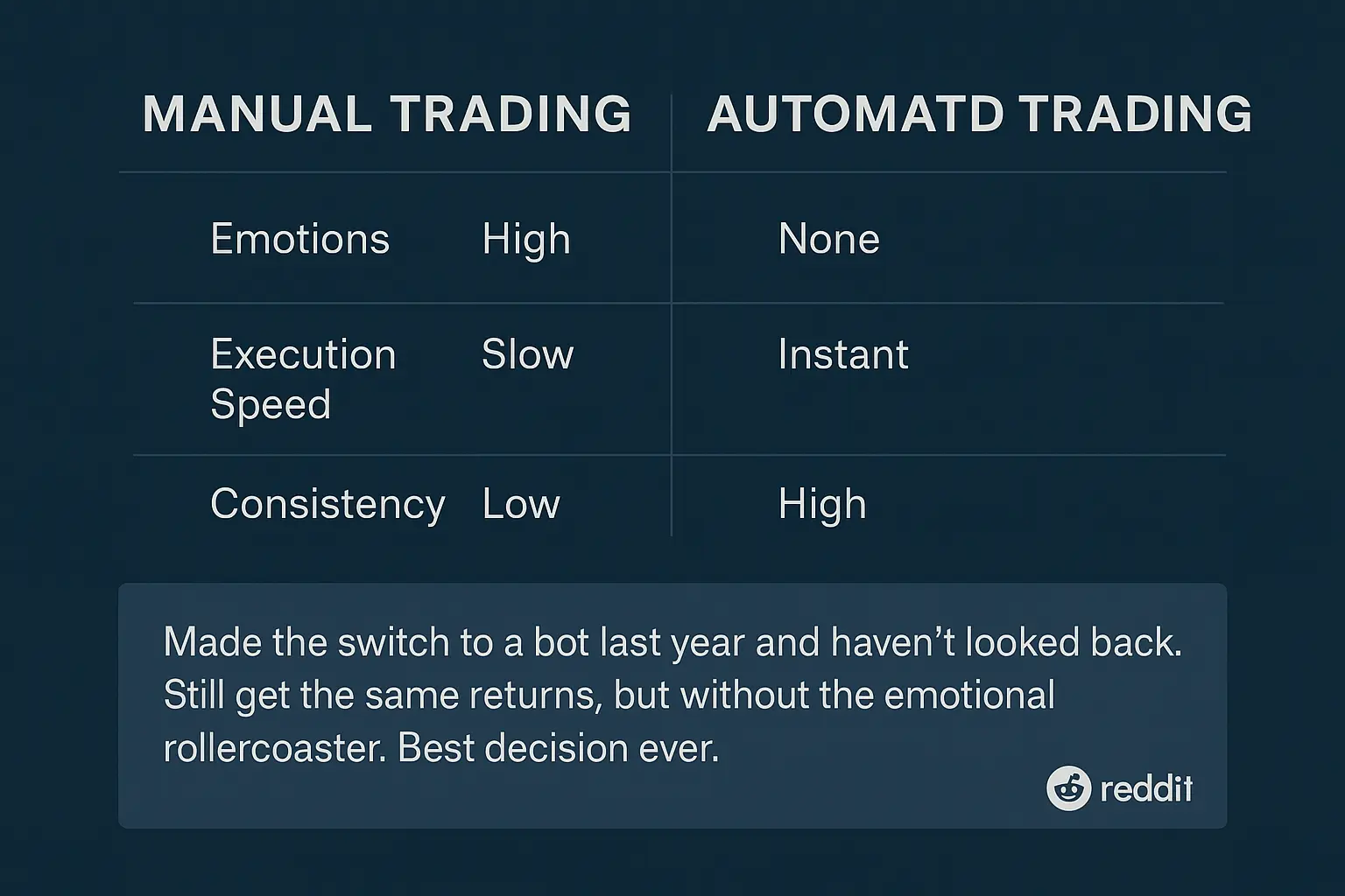 Manual vs Automated Trading Comparison Chart — Benefits of Automation for Retail Traders Comparison chart showing manual trading versus automated trading for retail investors, highlighting emotions, execution speed, and consistency differences, with a Reddit testimonial about switching to a trading bot.