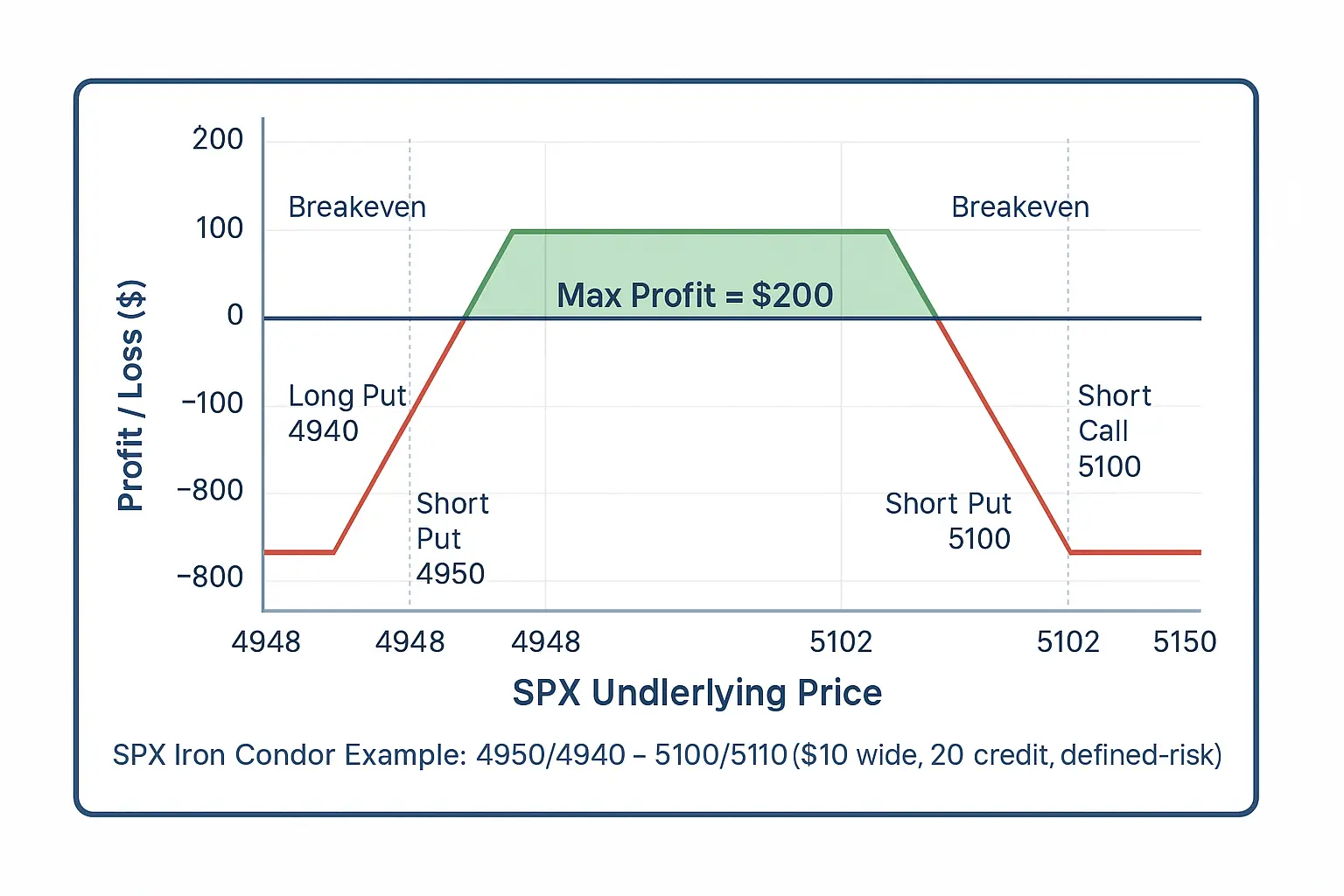 Iron Condor payoff diagram showing flat profit zone between 4890 and 5100, defined max profit, and capped downside risk on both wings.