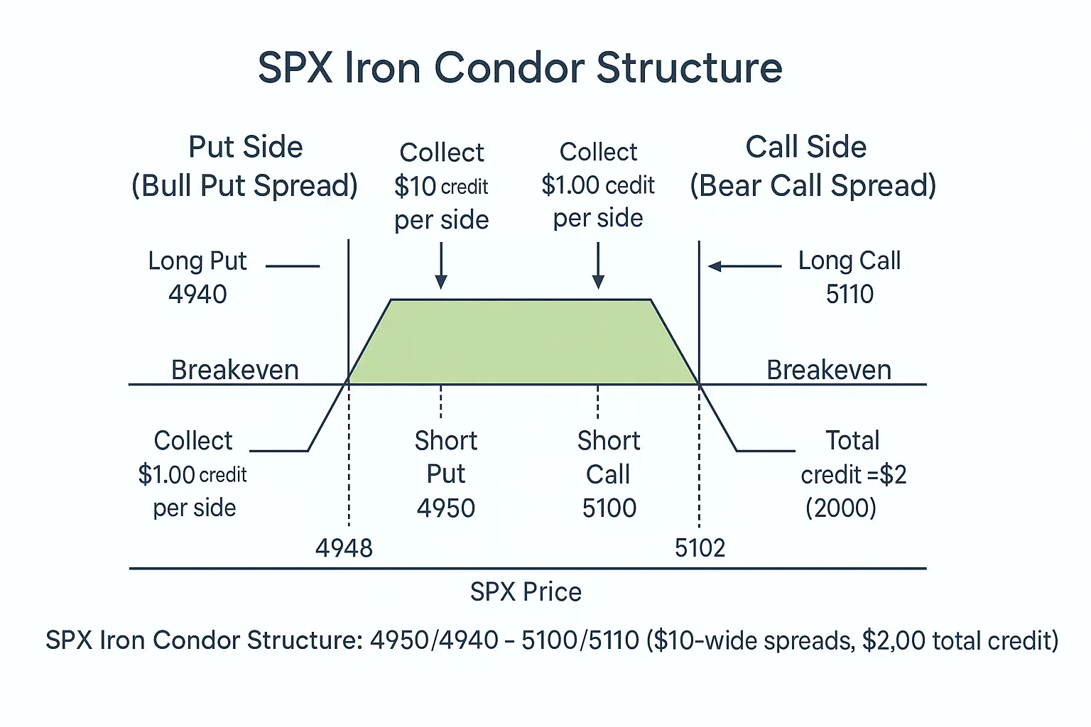 SPX Iron Condor structure with short call 5100, long call 5150, short put 4950, long put 4900, and highlighted profit zone between 4950 and 5100.