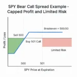 SPY bear call spread example with payoff curve showing capped profit and limited risk