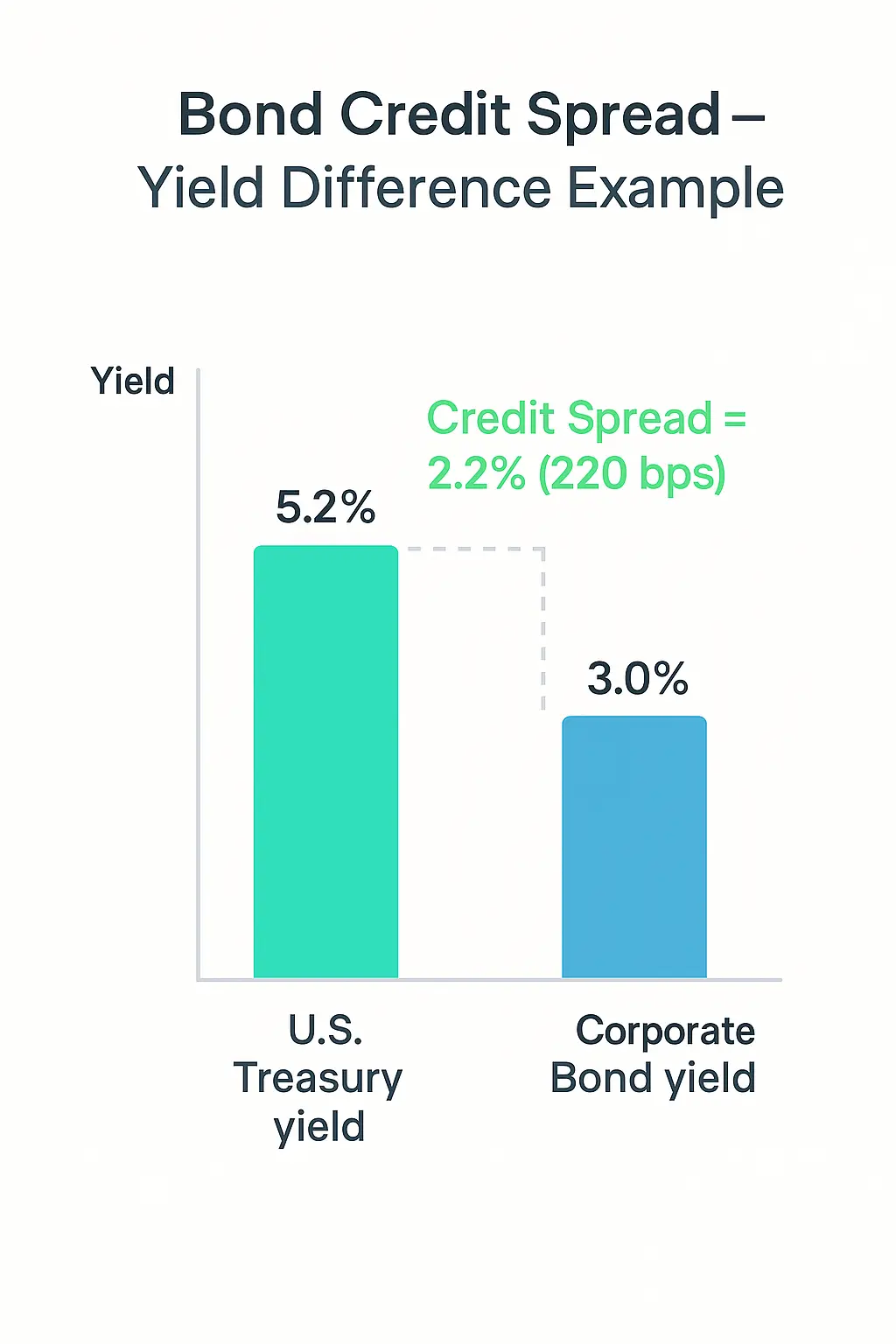 Bond Credit Spread Yield Difference Example Bond credit spread example showing yield difference between corporate and Treasury bonds