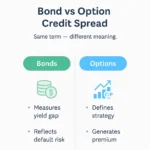 Comparison infographic showing the differences between bond and option credit spreads, highlighting that bonds measure yield gap and default risk, while options define strategy and generate premium.