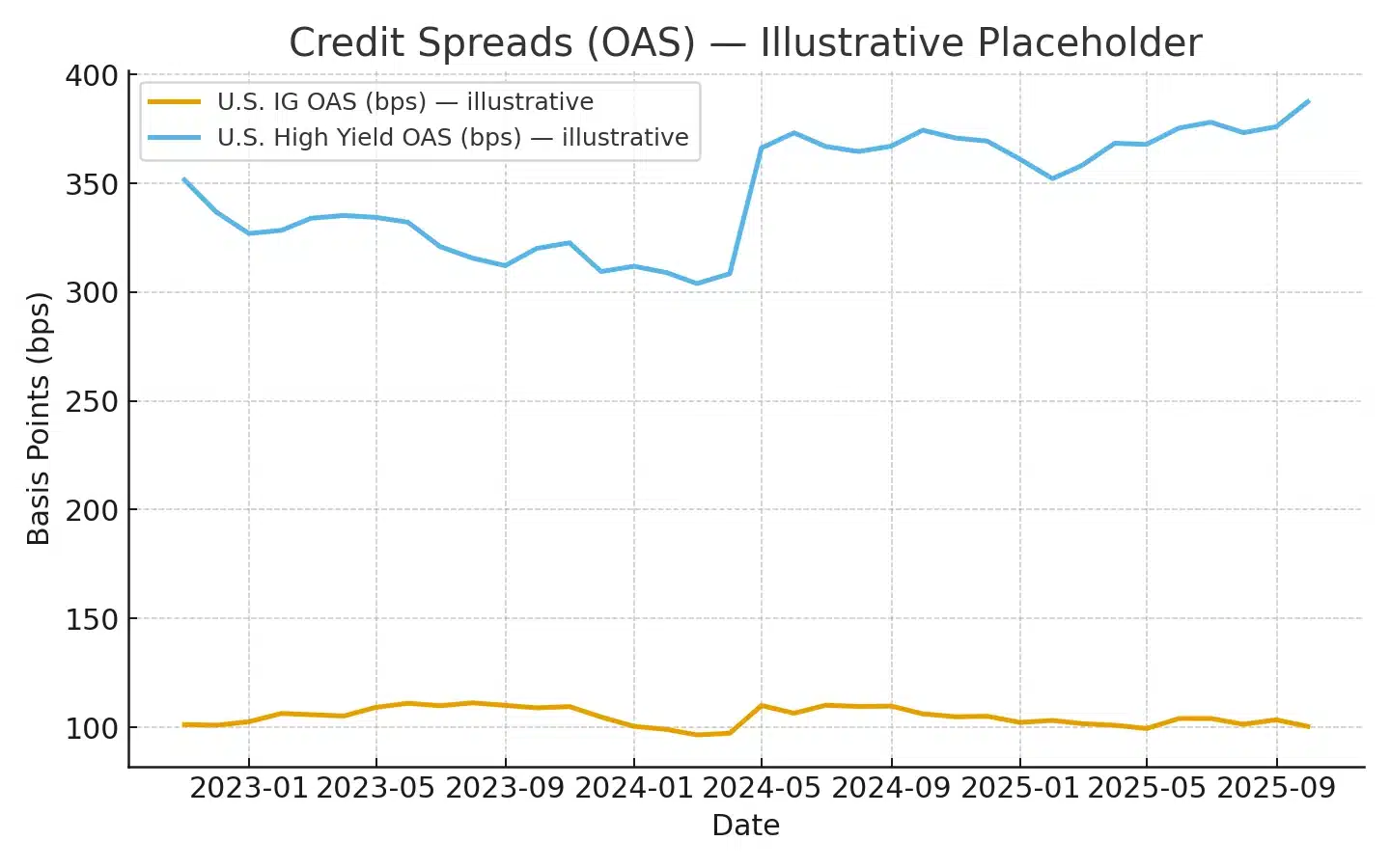 Illustrative OAS time series showing U.S. investment-grade vs high-yield credit spreads widening and narrowing over time.