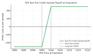 SPX Bull Put Credit Spread payoff chart — defined-risk options strategy showing profit and loss profile at expiration.