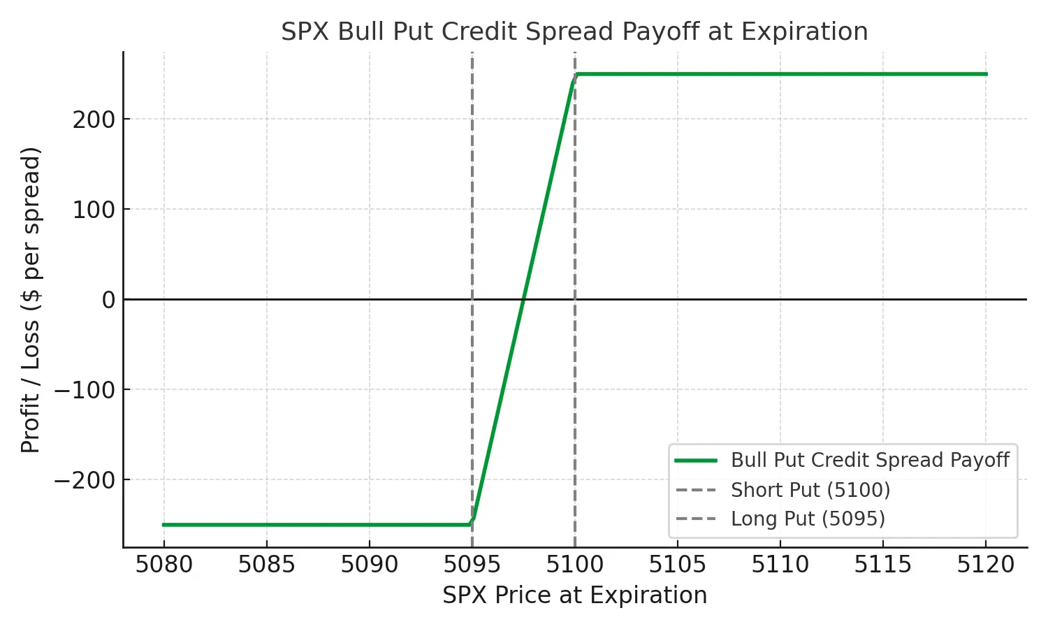 Bull Put Credit Spread payoff chart — SPX example showing defined-risk profit and loss profile.