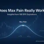 Institutional-style financial graphic showing SPX max pain curve, ±1% and ±2% distance bands, candlestick chart elements, and the headline “Does Max Pain Really Work? Insights from 100 SPX Expirations” on a blue-grey gradient background.