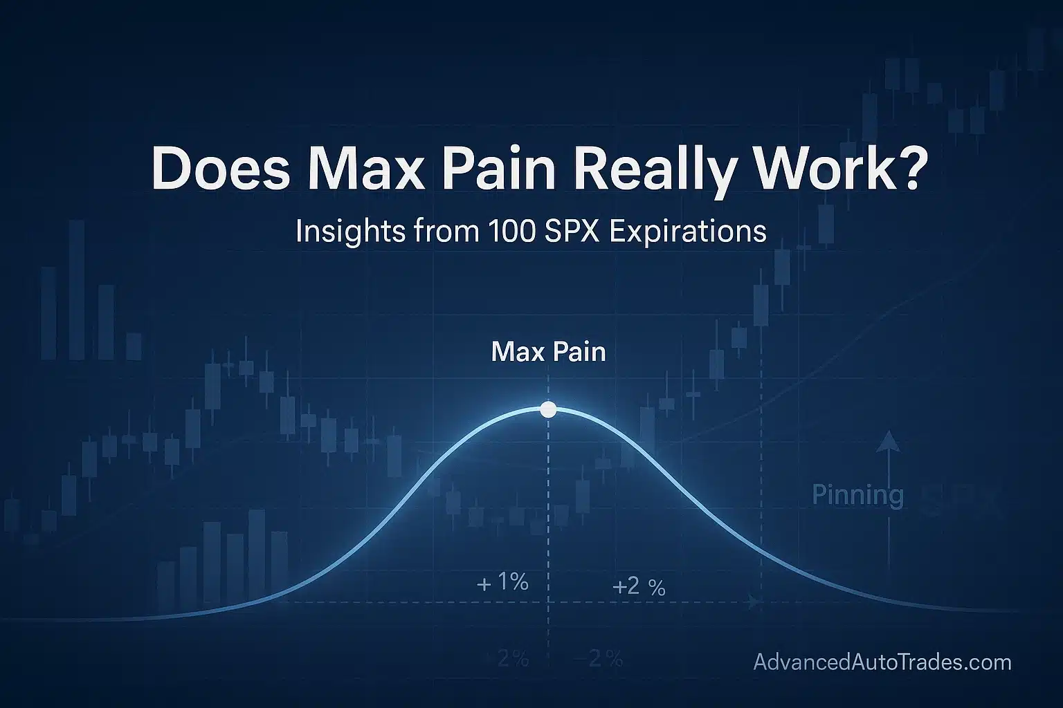 Institutional-style financial graphic showing SPX max pain curve, ±1% and ±2% distance bands, candlestick chart elements, and the headline “Does Max Pain Really Work? Insights from 100 SPX Expirations” on a blue-grey gradient background.
