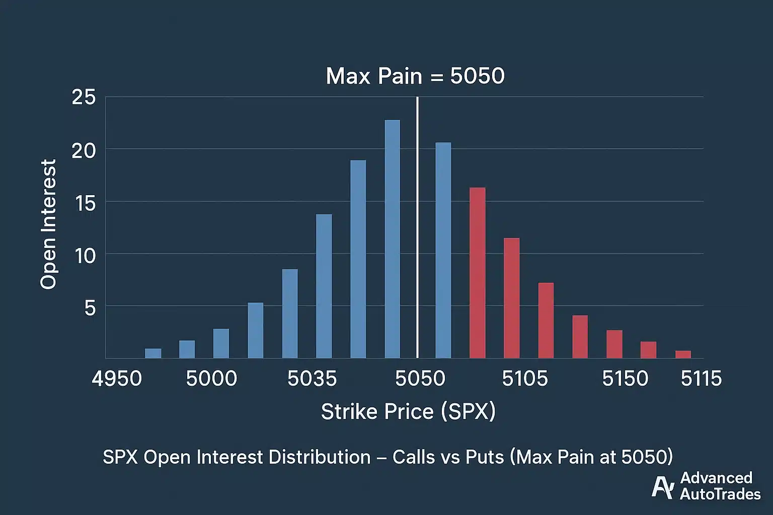 SPX options open interest chart with blue call bars and red put bars by strike; vertical marker labeled ‘Max Pain = 5050’ at the center.