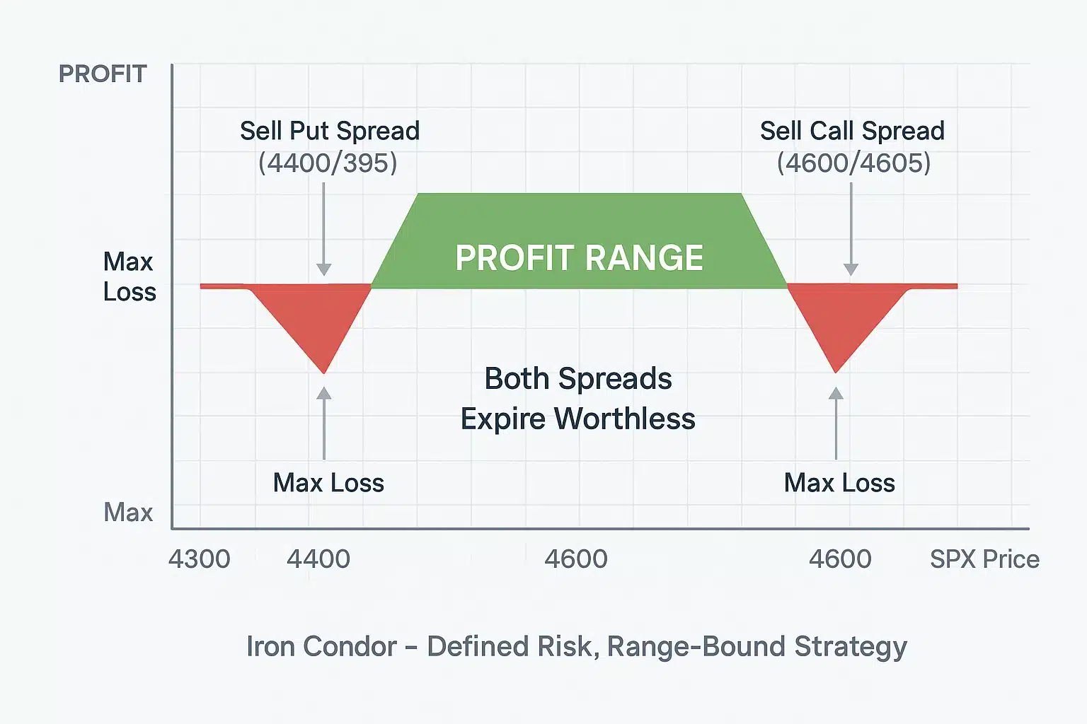 Iron Condor payoff diagram: flat green profit zone between SPX 4400 and 4600; red max-loss zones beyond 4395 and 4605 with strikes marked 4395 put long, 4400 put short, 4600 call short, 4605 call long.