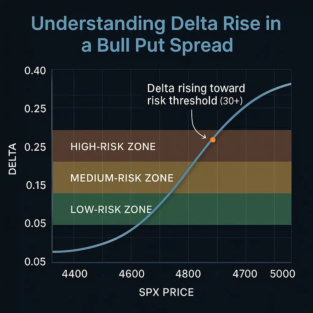 Bull put spread infographic showing option payoff, strike levels, and risk zones